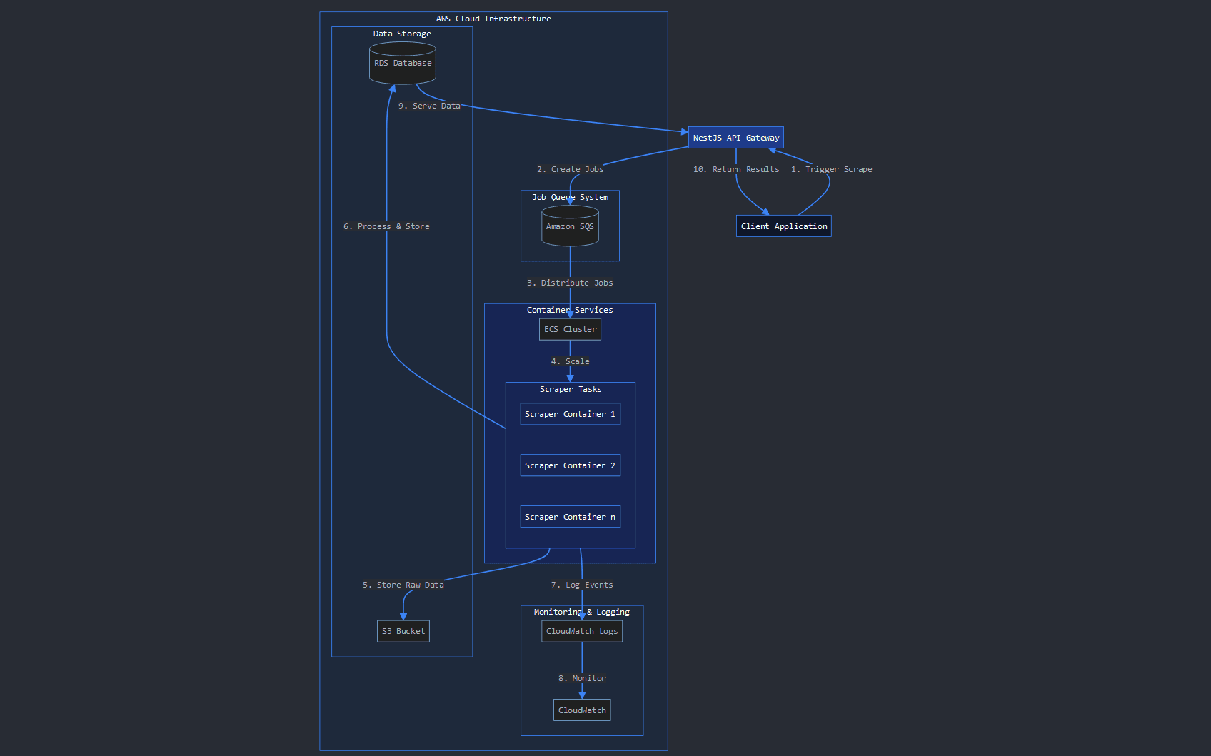 Detailed architecture diagram